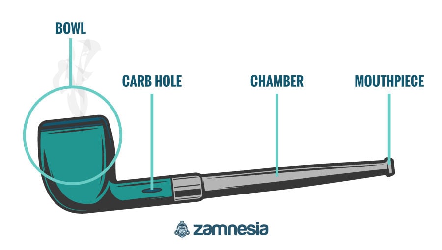 How To Smoke Cannabis From A Pipe Zamnesia